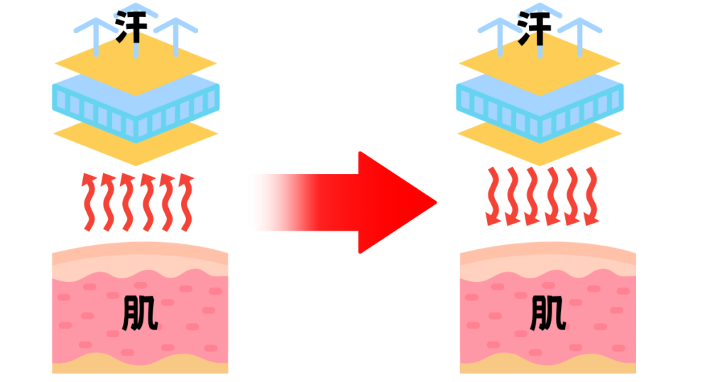 体温を吸収して遠赤外線として体に返してるイメージ
