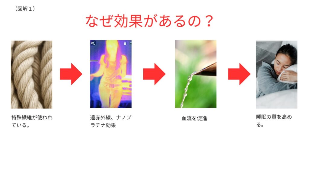 着るだけで回復をサポート