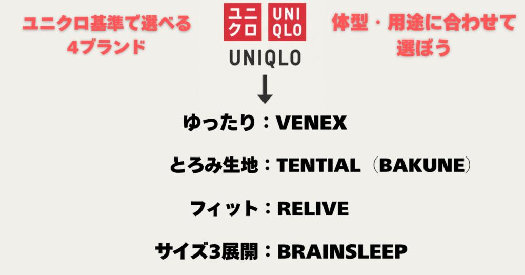 ユニクロサイズを基準に、ベネクス・バクネ（TENTIAL）・リライブ・ブレインスリープのサイズ感と特徴を比較した図。体型や用途に合わせて選べることを示したチャート