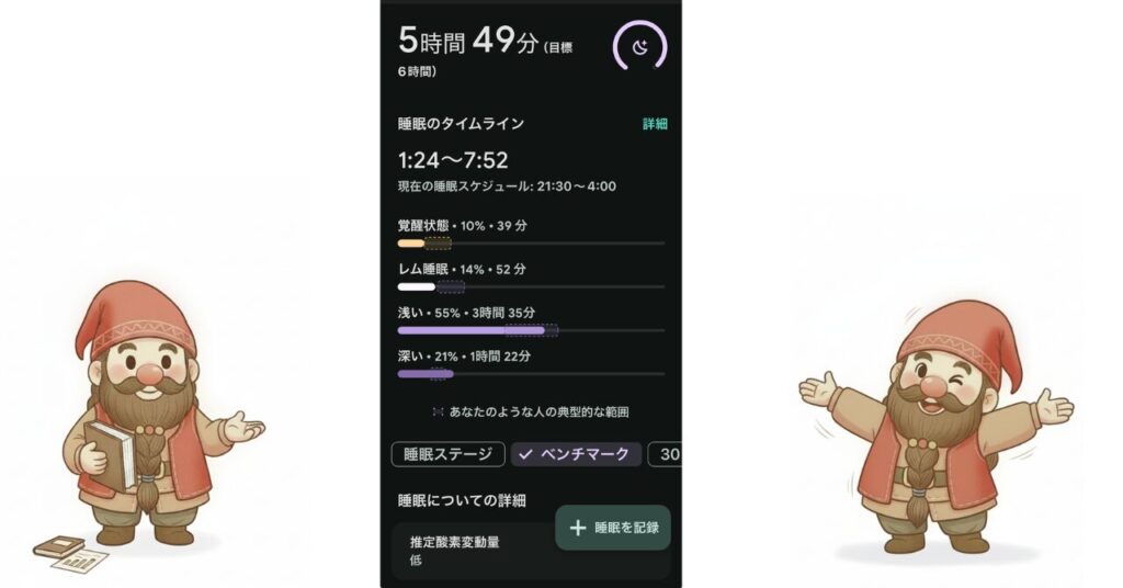 中央にFitbit Charge 6の睡眠データ画面、左右にドワーフを配置したリカバリーウェアなし1日目の検証イメージ。睡眠時間5時間49分、覚醒状態39分、レム睡眠52分、深い睡眠1時間22分、推定酸素変動量は低